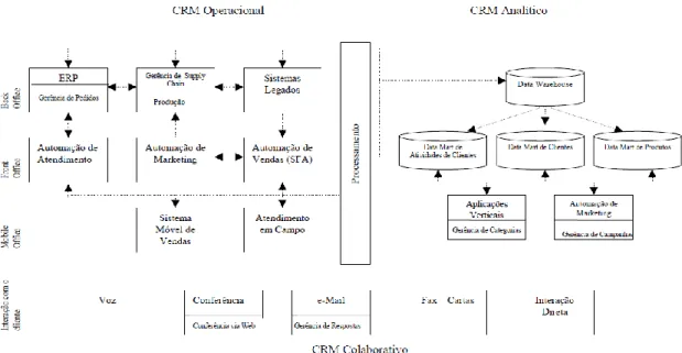 Figura 2.1 – CRM Operacional, Analítico e Colaborativo 