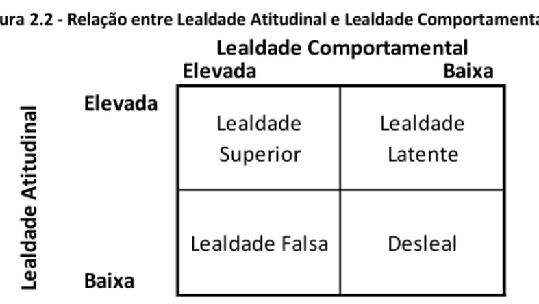 Figura 2.2 - Relação entre Lealdade Atitudinal e Lealdade Comportamental. 