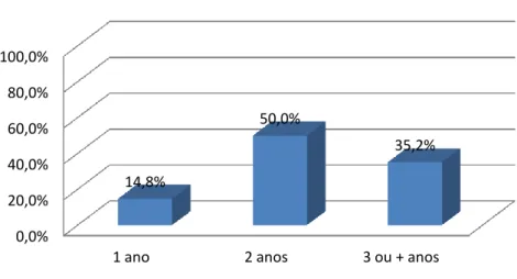 Gráfico 7 - Tempo no Posto actual 