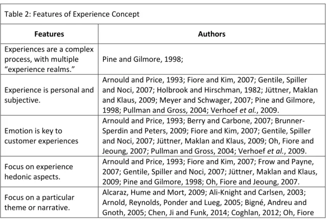 Table 2: Features of Experience Concept 