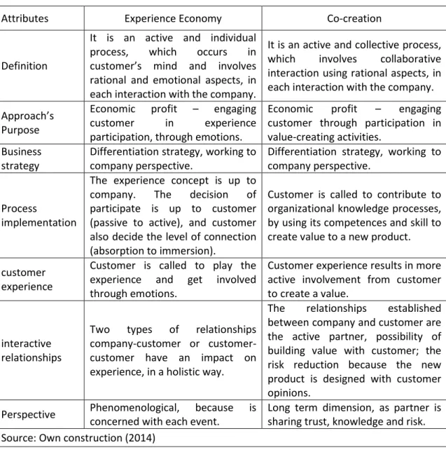 Table 4: Comparative Analysis - Experience Economy vs. Co-Creation Value Similarities 