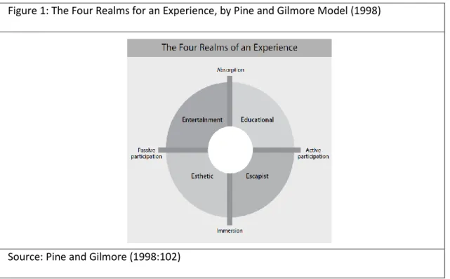 Figure 1: The Four Realms for an Experience, by Pine and Gilmore Model (1998) 