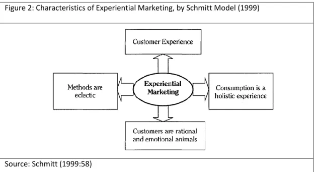 Figure 2: Characteristics of Experiential Marketing, by Schmitt Model (1999) 
