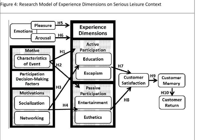 Figure 4: Research Model of Experience Dimensions on Serious Leisure Context 