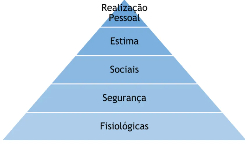 FIGURA 1: Pirâmide das necessidades, segundo Maslow 