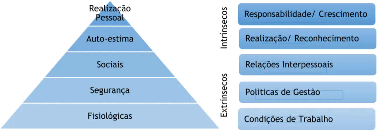 FIGURA 2: Paralelismo entre os fatores de Maslow e de Herzberg