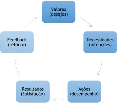 FIGURA 3: Teoria dos valores de Locke 