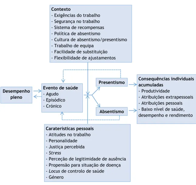 FIGURA 8: Modelo dinâmico do presentismo e absentismo de Johns (2010) 