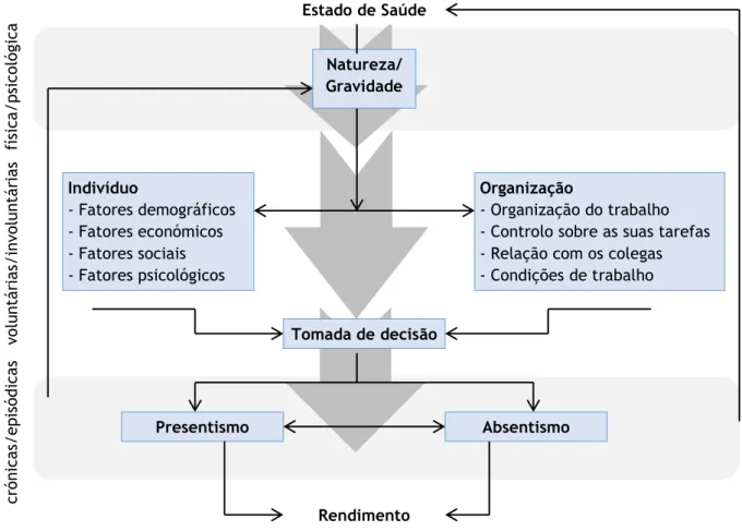 FIGURA 9: Modelo de presentismo e absentismo de Gosselin e Lauzier (2011) 