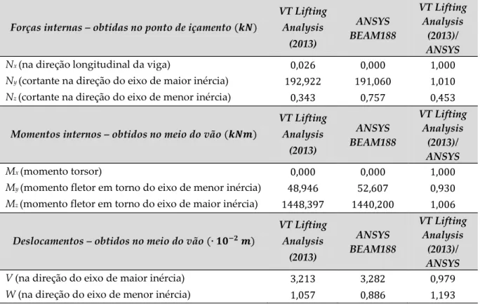Tabela 7 Resultados obtidos no ANSYS e na planilha VT Lifting Analysis (2013) no içamento Forças internas obtidas no ponto de içamento