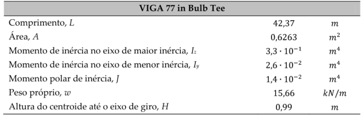Tabela 9 Dimensões e propriedades mecânicas das vigas 77 in Bulb Tee VIGA 77 in Bulb Tee