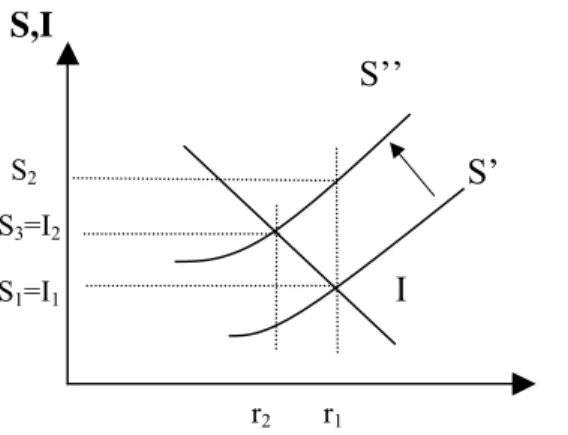 Gráfico I - Modelo Clássico de Determinação dos Níveis de Poupança (S),  Investimento (I) e Taxa de Juros (r) 