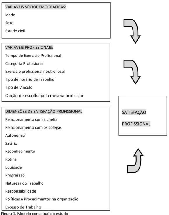 Figura 1. Modelo concetual do estudo 