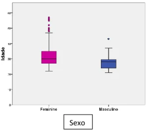 Gráfico 2. Box-plot da idade por género 