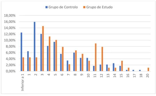 Gráfico 1: Distribuição das idades dos gatos em cada grupo. 