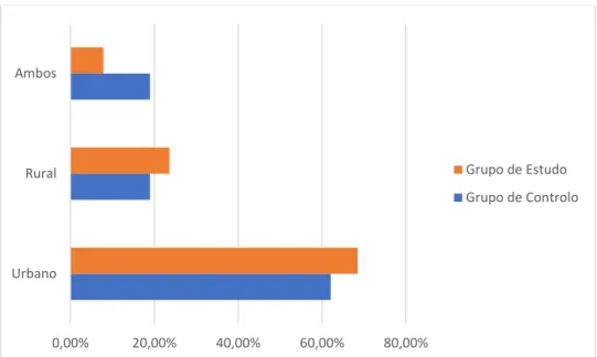 Gráfico 2: Distribuição de cada grupo pelo tipo de ambiente em que os gatos vivem. 