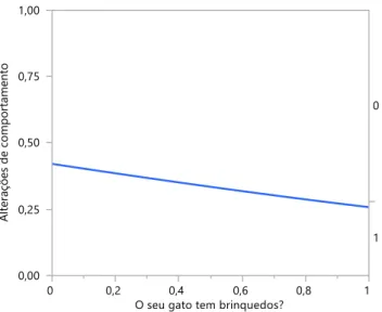 Gráfico 8: Regressão logística inerente à probabilidade de surgirem alterações comportamentais em relação com  o seu gato tem brinquedos