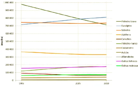 Figura 5 - Evolução das áreas totais por especie; Fonte IFN6 