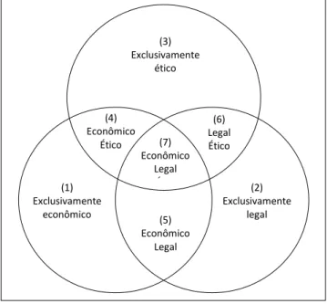 FIGURA 1 - Modelo dos três domínios da Responsabilidade Social Empresarial 