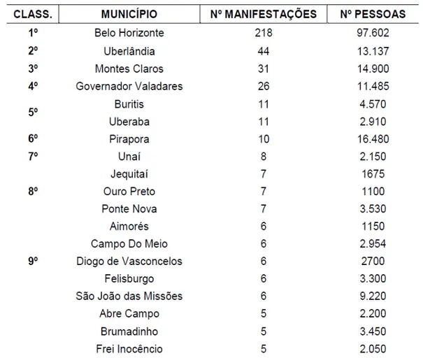 Tabela  01–  Municípios  de  Minas  Gerais  com  os  maiores  números  de  manifestações  2000-2013