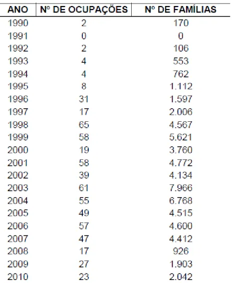 Tabela 02 – Ocupações por ano em Minas Gerais 1990-2013. 
