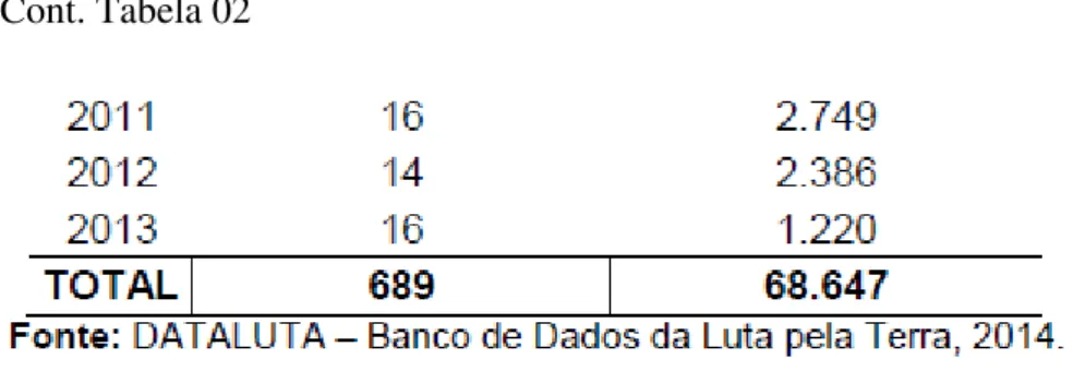 Tabela 03  –  Número de ocupações e de famílias por Mesorregião (1990-2013) 