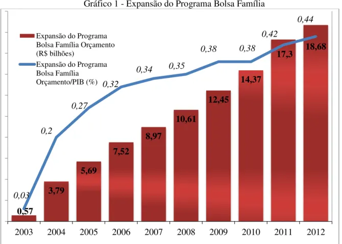 Gráfico 1 - Expansão do Programa Bolsa Família 