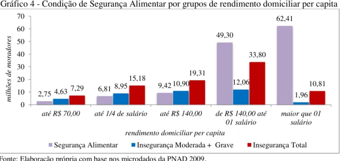Gráfico 4 - Condição de Segurança Alimentar por grupos de rendimento domiciliar per capita 