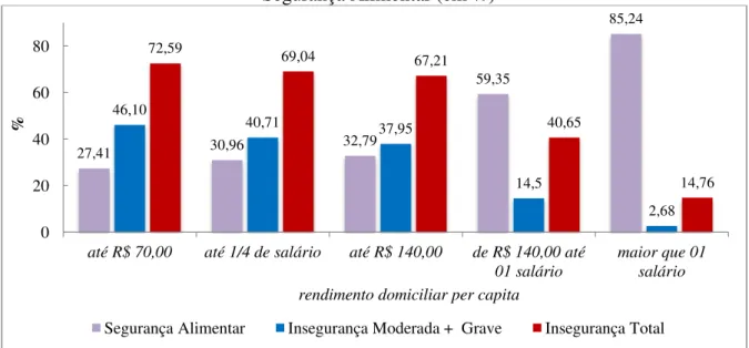 Gráfico 5 - Distribuição dos grupos de rendimento domiciliar per capita segundo a situação de  Segurança Alimentar (em %) 