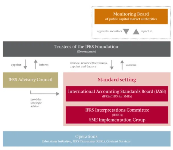 Figura 3.3 A actual estrutura do IASB  Fonte: IFRS Foundation (2010)  Em  2010  foram  apresentados  os  itens  para  o  componente  denominado  “Other  Comprehensive  Income”