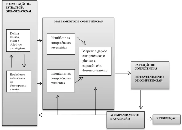 Figura Nº5 - Ciclo de gestão por competências. 