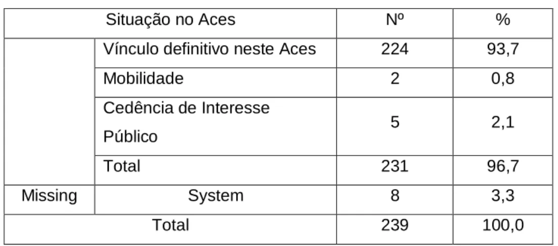 Tabela Nº10 – Distribuição da amostra por situação no ACeS. 