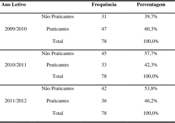 Tabela 4 - Distribuição dos alunos relativamente à prática desportiva nos anos letivos de 2009/2010, 2010/2011 e  2011/2012 