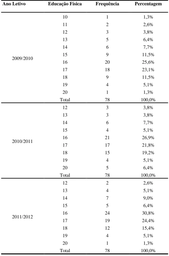Tabela 7 - Distribuição dos alunos em relação à nota de Educação Física, nos anos letivos de 2009/2010, 2010/2011 e  2011/2012 