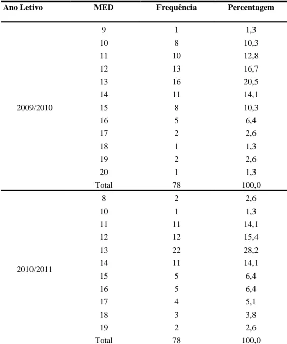 Tabela 8 - Distribuição dos alunos em relação à MED, nos anos letivos de 2009/2010, 2010/2011 e 2011/2012 