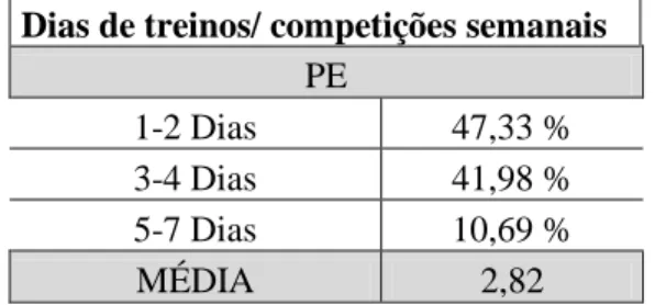 Tabela 4- Dias de treinos/ competições semanais. 