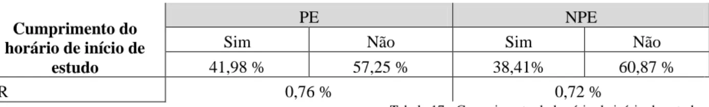 Tabela 17 - Cumprimento do horário de início de estudo 