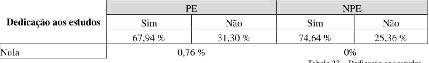 Tabela 23 – Dedicação aos estudos 