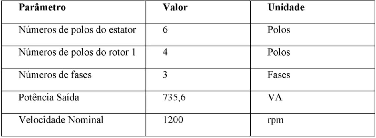 Tabela 4.2- Parâmetros da MRV 6x6.