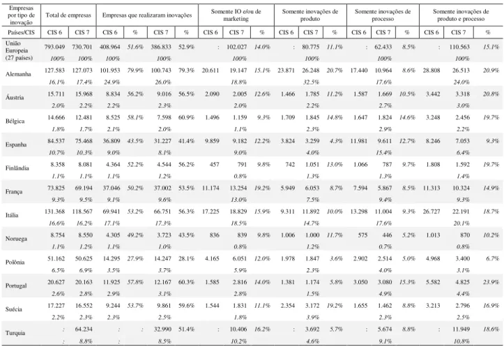 Tabela 1: Atividades de inovação por tipo – CIS 6 (2006 – 2008) e CIS 7 (2008 – 2010) 