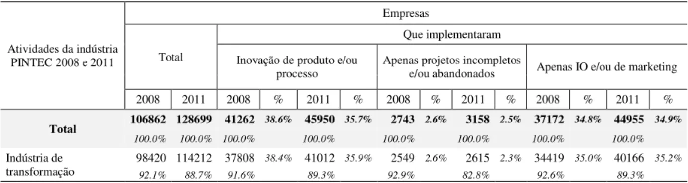Tabela 3: Atividades de inovação por setor - PINTEC 2008 e 2011 