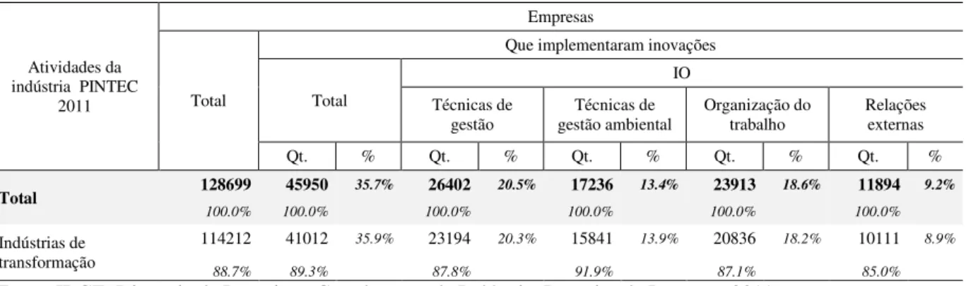 Tabela 4: Empresas que implementaram IT e IO: total e por atividade realizada - Brasil - período 2009- 2009-2011  Atividades da  indústria  PINTEC  2011   Empresas Total 