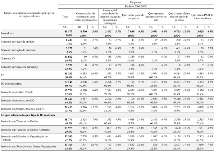 Tabela 7: Características das empresas que realizaram inovações - período de 2006-2008 