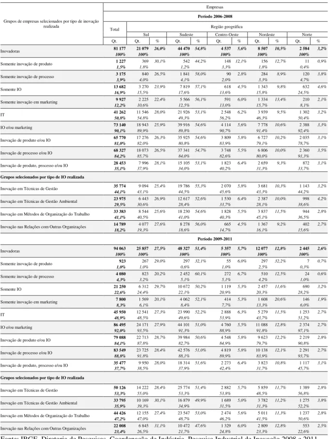 Tabela 9: Grupos de empresas selecionadas que realizaram inovações por tipo e por Região Geográfica -  período 2006-2008 e 2009-2011 