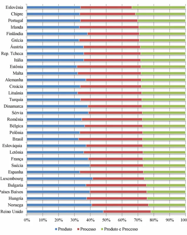 Gráfico  1 -  Porcentagem de cada tipo de inovação para grandes empresas na CIS8 e  PINTEC 2011, para Brasil e países europeus