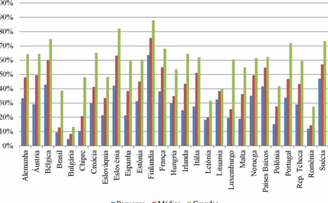 Gráfico 2- Porcentagem de empresas inovadoras que desenvolveram atividades de P&amp;D  interno na CIS6 e PINTEC 2008, para Brasil e países europeus 
