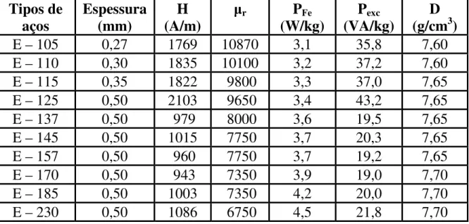 Tabela 2.3 – Características eletromagnéticas para os aços GNO da Acesita Tipos de aços Espessura(mm) H (A/m) r P Fe (W/kg) P exc (VA/kg) D (g/cm 3 ) E – 105 0,27 1769 10870 3,1 35,8 7,60 E – 110 0,30 1835 10100 3,2 37,2 7,60 E – 115 0,35 1822  9800 3,3 37