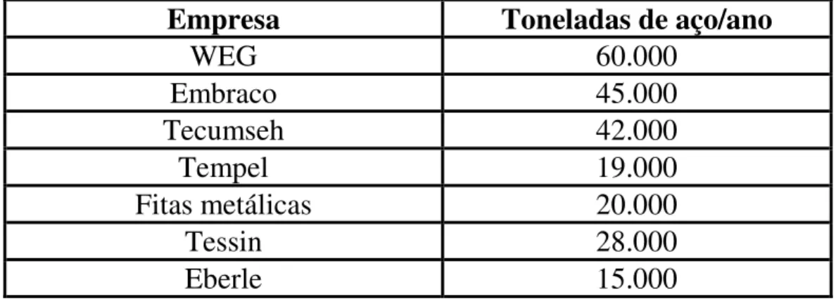Tabela 2.6 – Volume de consumo de aços elétricos no Brasil em 1998