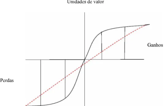 Figura 1- Função Valor 