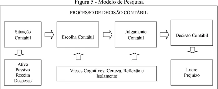 Figura 5 - Modelo de Pesquisa PROCESSO DE DECISÃO CONTÁBIL Situação
